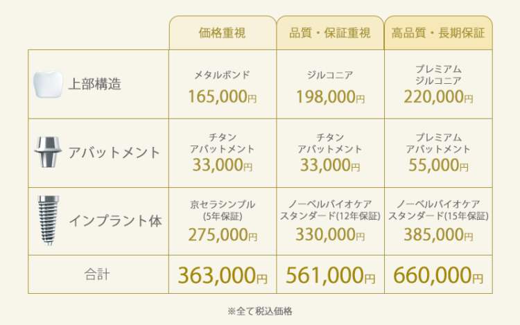 エス歯科のインプラント治療の価格目安