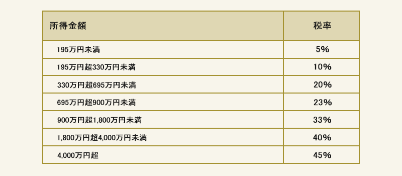 所得に対する税率の表