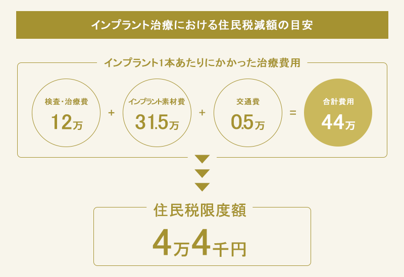 インプラント治療における住民税減額の目安